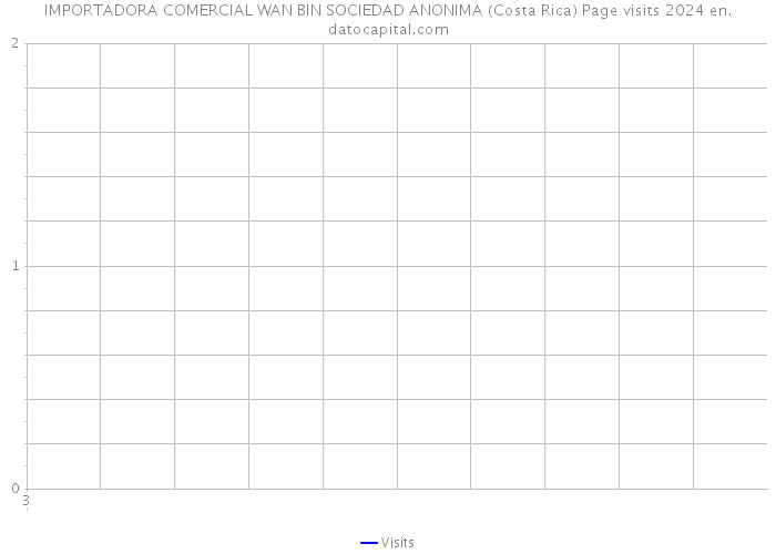 IMPORTADORA COMERCIAL WAN BIN SOCIEDAD ANONIMA (Costa Rica) Page visits 2024 