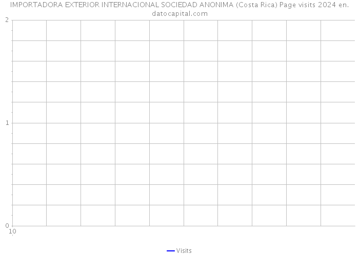 IMPORTADORA EXTERIOR INTERNACIONAL SOCIEDAD ANONIMA (Costa Rica) Page visits 2024 