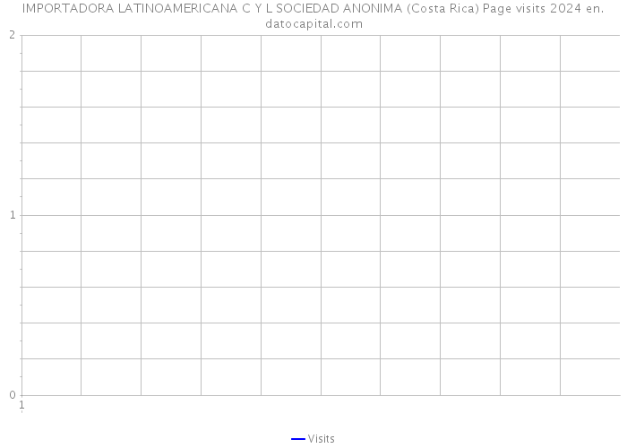 IMPORTADORA LATINOAMERICANA C Y L SOCIEDAD ANONIMA (Costa Rica) Page visits 2024 