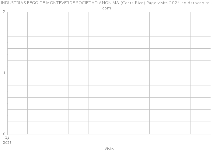 INDUSTRIAS BEGO DE MONTEVERDE SOCIEDAD ANONIMA (Costa Rica) Page visits 2024 