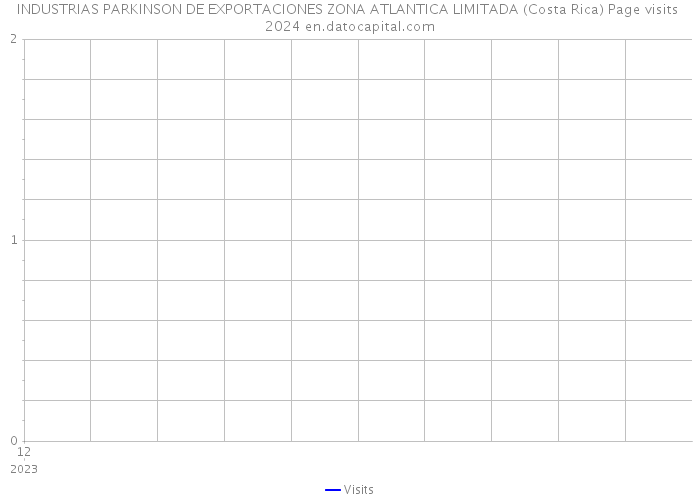 INDUSTRIAS PARKINSON DE EXPORTACIONES ZONA ATLANTICA LIMITADA (Costa Rica) Page visits 2024 