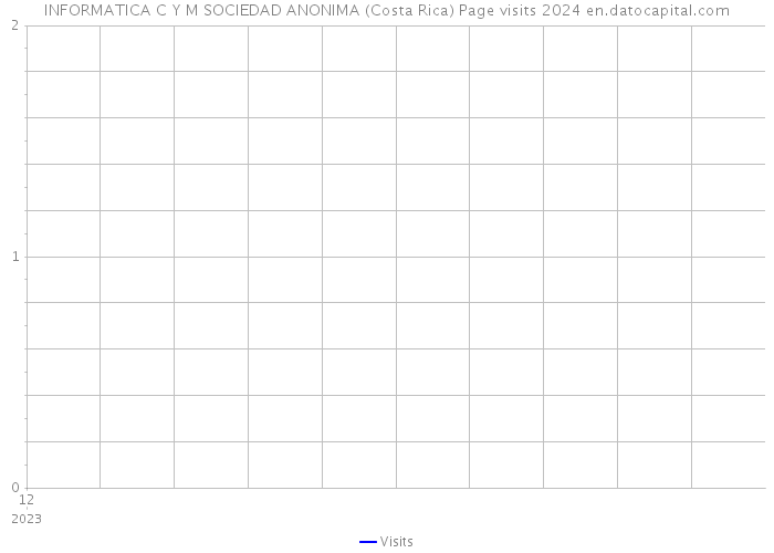 INFORMATICA C Y M SOCIEDAD ANONIMA (Costa Rica) Page visits 2024 