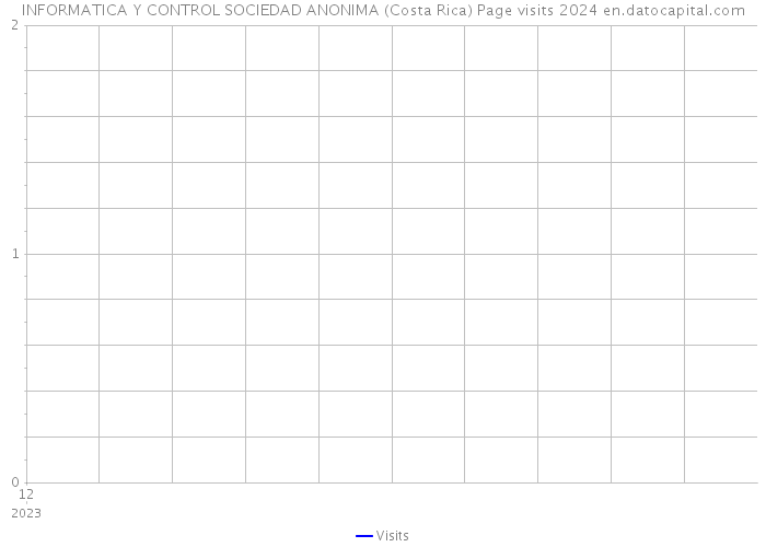 INFORMATICA Y CONTROL SOCIEDAD ANONIMA (Costa Rica) Page visits 2024 