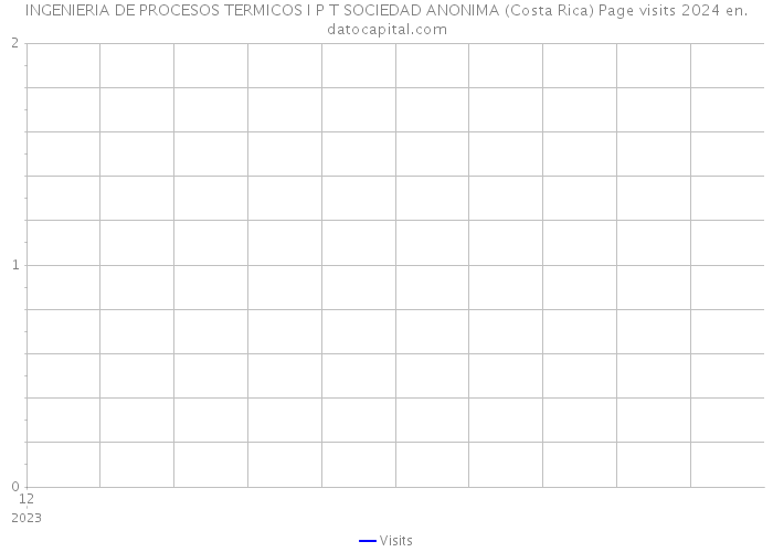 INGENIERIA DE PROCESOS TERMICOS I P T SOCIEDAD ANONIMA (Costa Rica) Page visits 2024 
