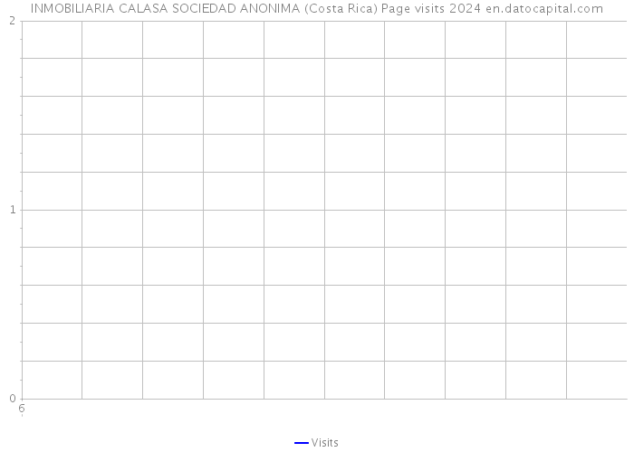 INMOBILIARIA CALASA SOCIEDAD ANONIMA (Costa Rica) Page visits 2024 