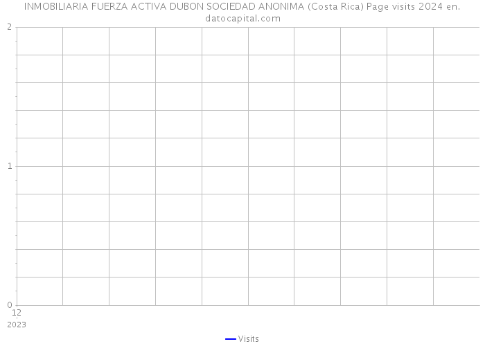 INMOBILIARIA FUERZA ACTIVA DUBON SOCIEDAD ANONIMA (Costa Rica) Page visits 2024 
