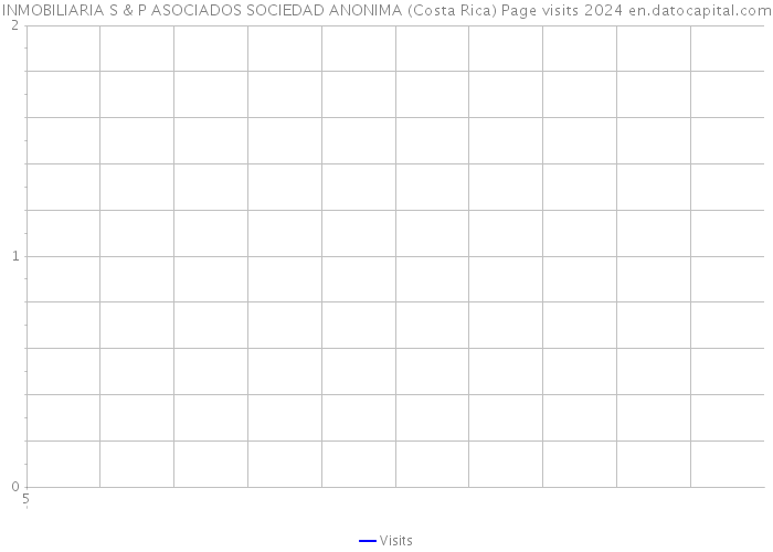 INMOBILIARIA S & P ASOCIADOS SOCIEDAD ANONIMA (Costa Rica) Page visits 2024 
