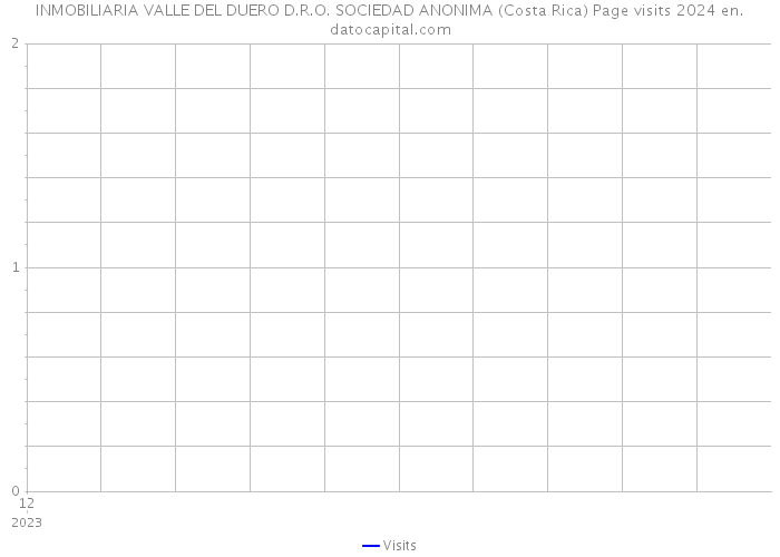 INMOBILIARIA VALLE DEL DUERO D.R.O. SOCIEDAD ANONIMA (Costa Rica) Page visits 2024 