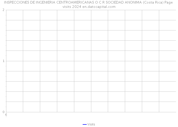 INSPECCIONES DE INGENIERIA CENTROAMERICANAS O C R SOCIEDAD ANONIMA (Costa Rica) Page visits 2024 
