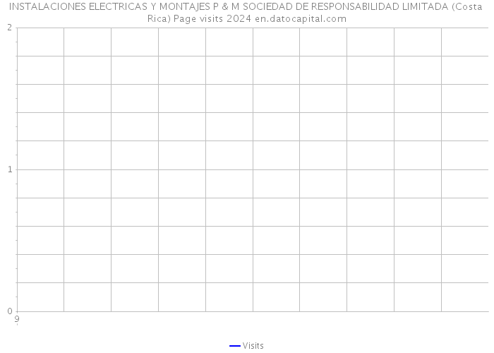 INSTALACIONES ELECTRICAS Y MONTAJES P & M SOCIEDAD DE RESPONSABILIDAD LIMITADA (Costa Rica) Page visits 2024 