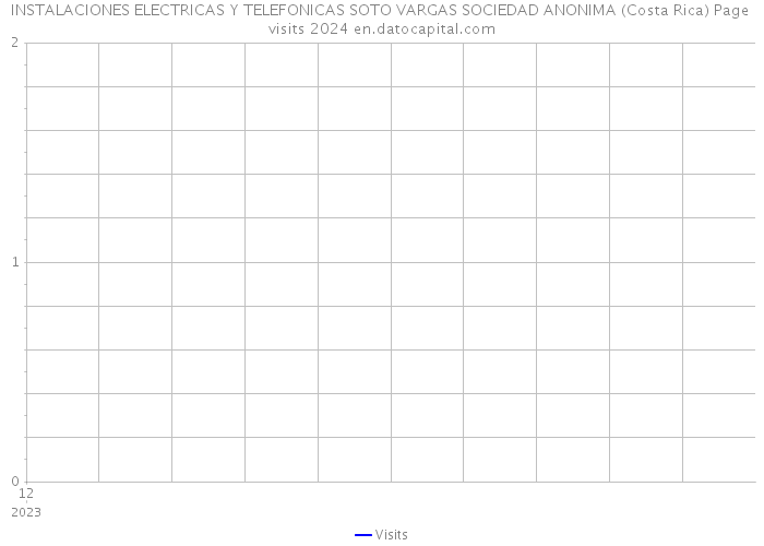 INSTALACIONES ELECTRICAS Y TELEFONICAS SOTO VARGAS SOCIEDAD ANONIMA (Costa Rica) Page visits 2024 