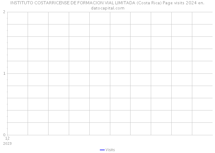 INSTITUTO COSTARRICENSE DE FORMACION VIAL LIMITADA (Costa Rica) Page visits 2024 