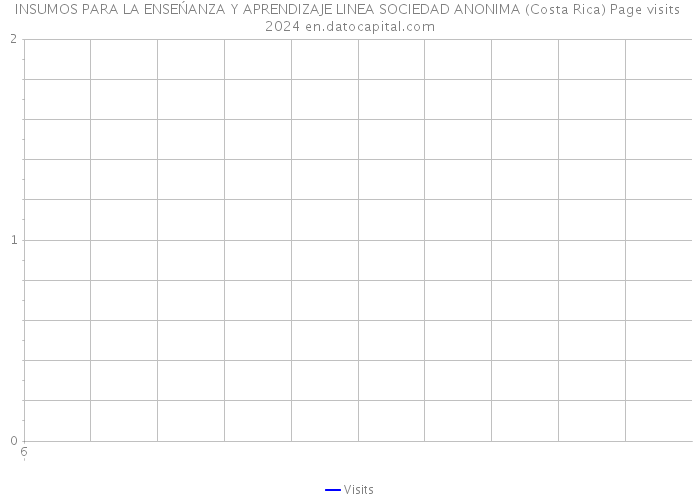 INSUMOS PARA LA ENSEŃANZA Y APRENDIZAJE LINEA SOCIEDAD ANONIMA (Costa Rica) Page visits 2024 