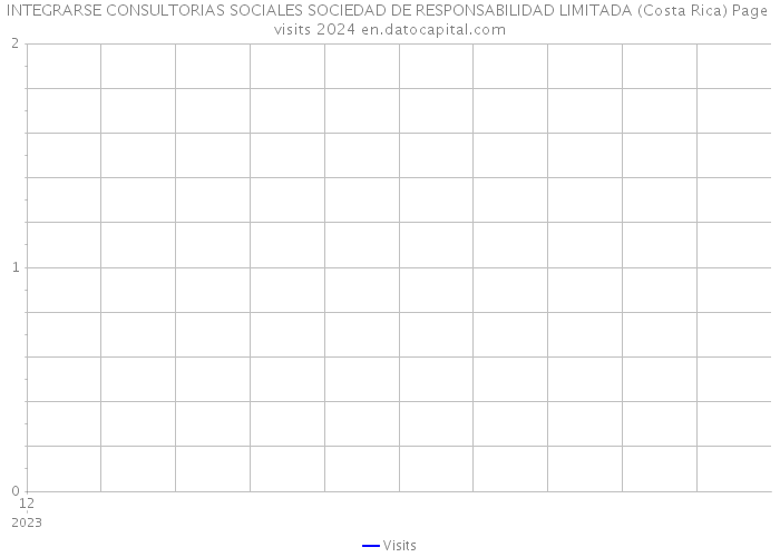 INTEGRARSE CONSULTORIAS SOCIALES SOCIEDAD DE RESPONSABILIDAD LIMITADA (Costa Rica) Page visits 2024 