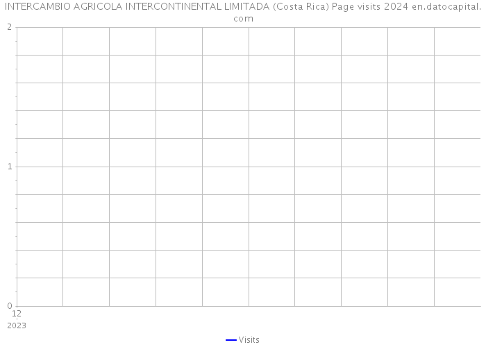 INTERCAMBIO AGRICOLA INTERCONTINENTAL LIMITADA (Costa Rica) Page visits 2024 