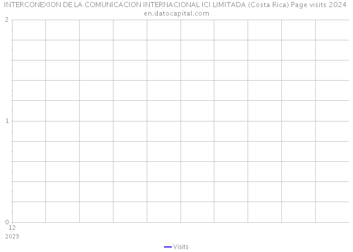 INTERCONEXION DE LA COMUNICACION INTERNACIONAL ICI LIMITADA (Costa Rica) Page visits 2024 