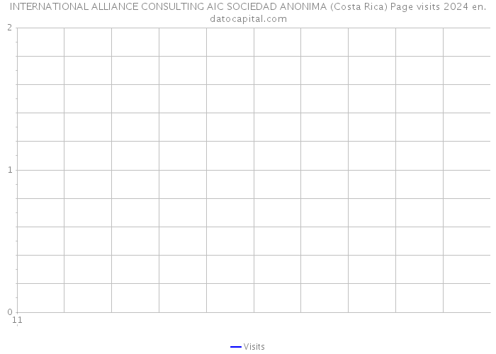 INTERNATIONAL ALLIANCE CONSULTING AIC SOCIEDAD ANONIMA (Costa Rica) Page visits 2024 