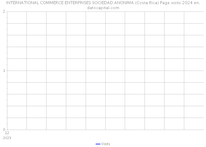 INTERNATIONAL COMMERCE ENTERPRISES SOCIEDAD ANONIMA (Costa Rica) Page visits 2024 