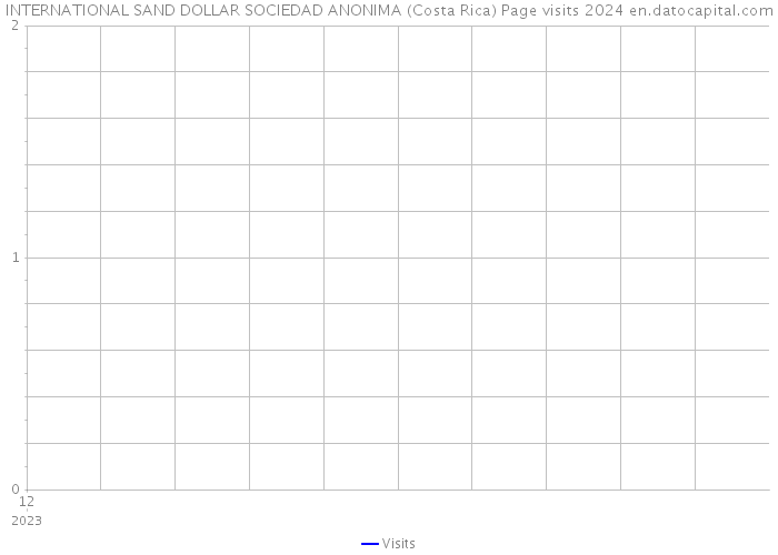 INTERNATIONAL SAND DOLLAR SOCIEDAD ANONIMA (Costa Rica) Page visits 2024 