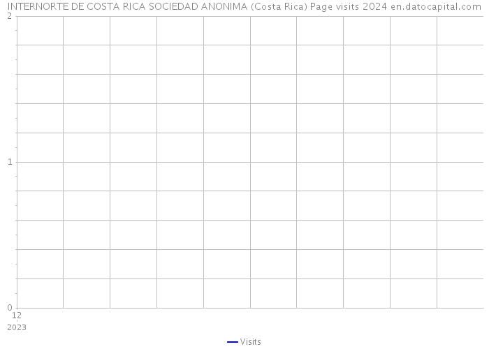 INTERNORTE DE COSTA RICA SOCIEDAD ANONIMA (Costa Rica) Page visits 2024 