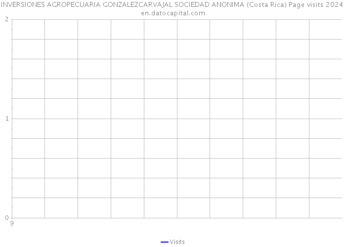 INVERSIONES AGROPECUARIA GONZALEZCARVAJAL SOCIEDAD ANONIMA (Costa Rica) Page visits 2024 