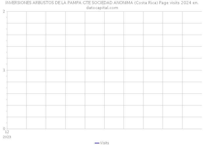 INVERSIONES ARBUSTOS DE LA PAMPA GTE SOCIEDAD ANONIMA (Costa Rica) Page visits 2024 