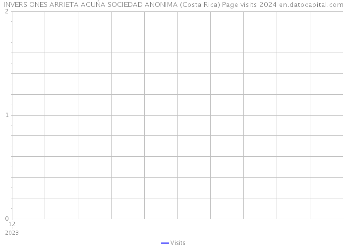 INVERSIONES ARRIETA ACUŃA SOCIEDAD ANONIMA (Costa Rica) Page visits 2024 