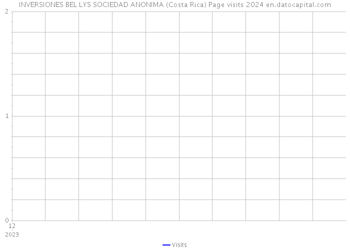 INVERSIONES BEL LYS SOCIEDAD ANONIMA (Costa Rica) Page visits 2024 