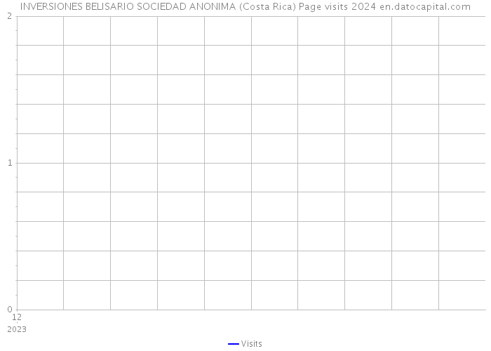 INVERSIONES BELISARIO SOCIEDAD ANONIMA (Costa Rica) Page visits 2024 