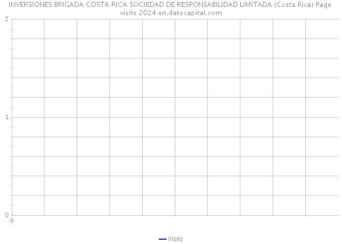 INVERSIONES BRIGADA COSTA RICA SOCIEDAD DE RESPONSABILIDAD LIMITADA (Costa Rica) Page visits 2024 
