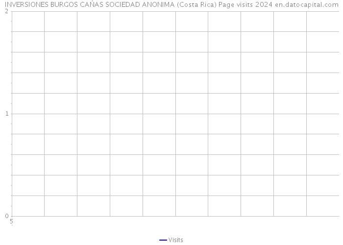 INVERSIONES BURGOS CAŃAS SOCIEDAD ANONIMA (Costa Rica) Page visits 2024 