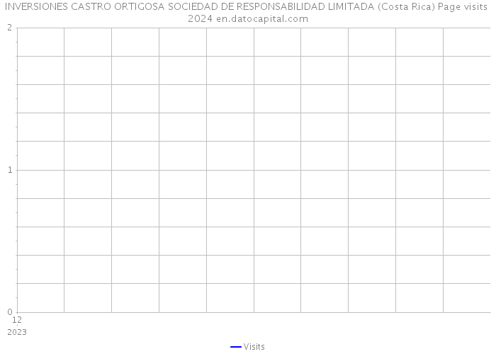 INVERSIONES CASTRO ORTIGOSA SOCIEDAD DE RESPONSABILIDAD LIMITADA (Costa Rica) Page visits 2024 