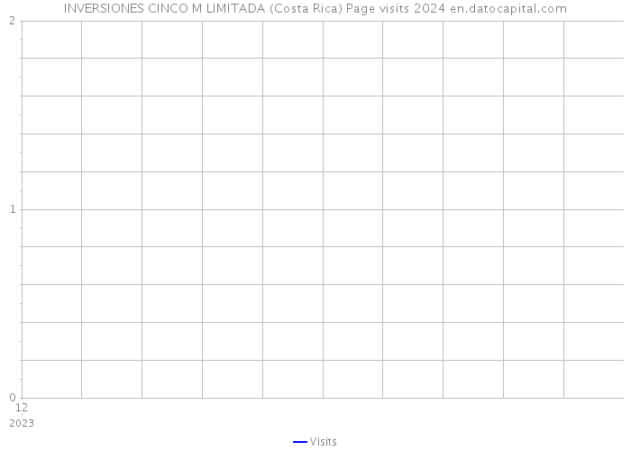 INVERSIONES CINCO M LIMITADA (Costa Rica) Page visits 2024 