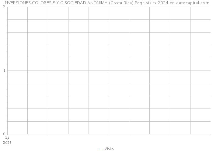 INVERSIONES COLORES F Y C SOCIEDAD ANONIMA (Costa Rica) Page visits 2024 