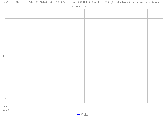 INVERSIONES COSMEX PARA LATINOAMERICA SOCIEDAD ANONIMA (Costa Rica) Page visits 2024 