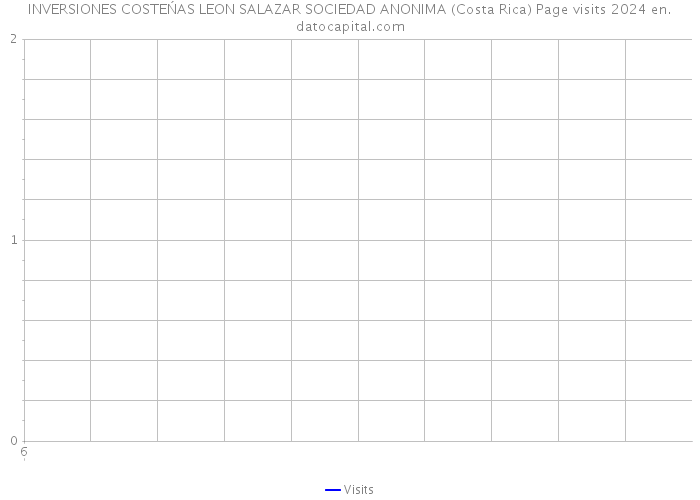 INVERSIONES COSTEŃAS LEON SALAZAR SOCIEDAD ANONIMA (Costa Rica) Page visits 2024 