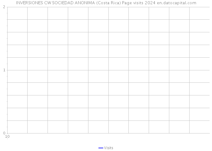INVERSIONES CW SOCIEDAD ANONIMA (Costa Rica) Page visits 2024 