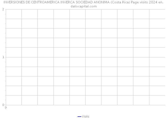INVERSIONES DE CENTROAMERICA INVERCA SOCIEDAD ANONIMA (Costa Rica) Page visits 2024 