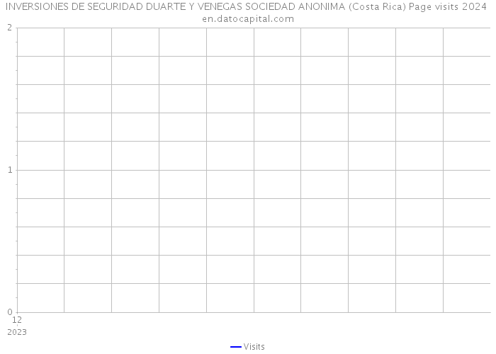INVERSIONES DE SEGURIDAD DUARTE Y VENEGAS SOCIEDAD ANONIMA (Costa Rica) Page visits 2024 