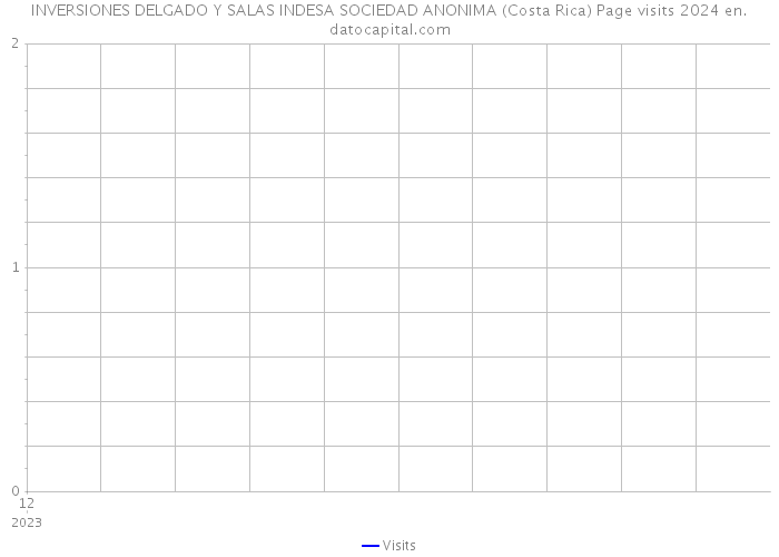INVERSIONES DELGADO Y SALAS INDESA SOCIEDAD ANONIMA (Costa Rica) Page visits 2024 