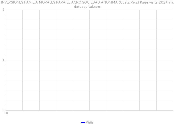 INVERSIONES FAMILIA MORALES PARA EL AGRO SOCIEDAD ANONIMA (Costa Rica) Page visits 2024 