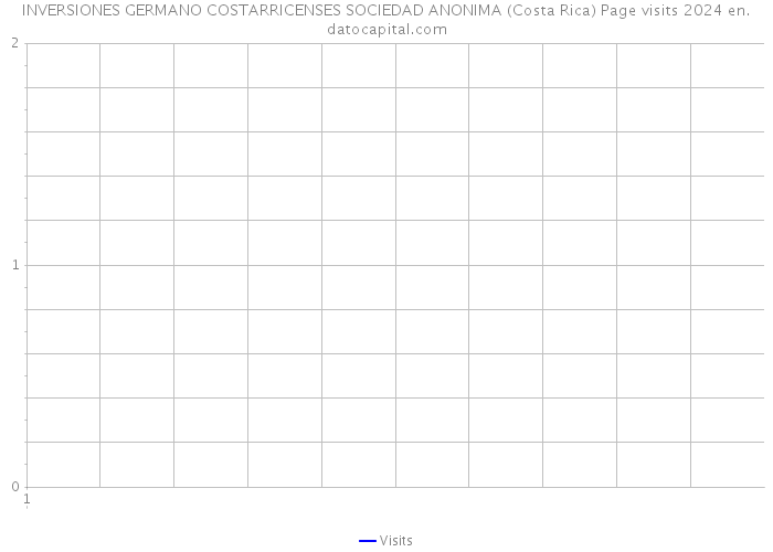 INVERSIONES GERMANO COSTARRICENSES SOCIEDAD ANONIMA (Costa Rica) Page visits 2024 