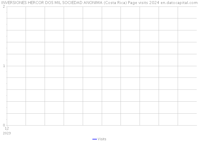 INVERSIONES HERCOR DOS MIL SOCIEDAD ANONIMA (Costa Rica) Page visits 2024 