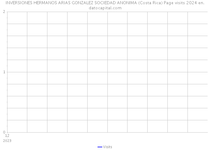 INVERSIONES HERMANOS ARIAS GONZALEZ SOCIEDAD ANONIMA (Costa Rica) Page visits 2024 