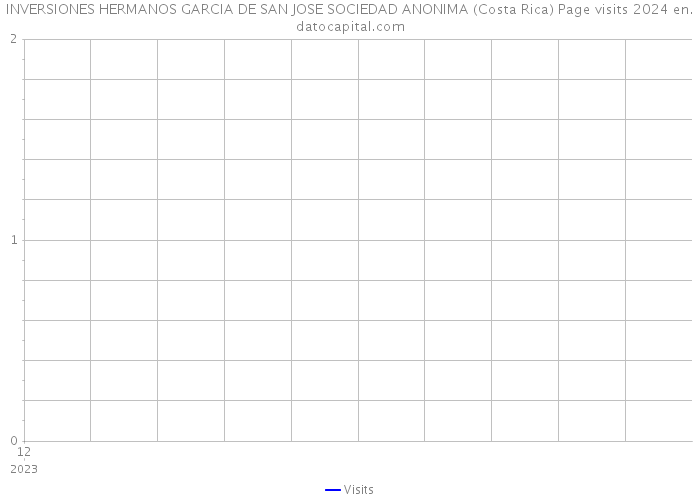 INVERSIONES HERMANOS GARCIA DE SAN JOSE SOCIEDAD ANONIMA (Costa Rica) Page visits 2024 