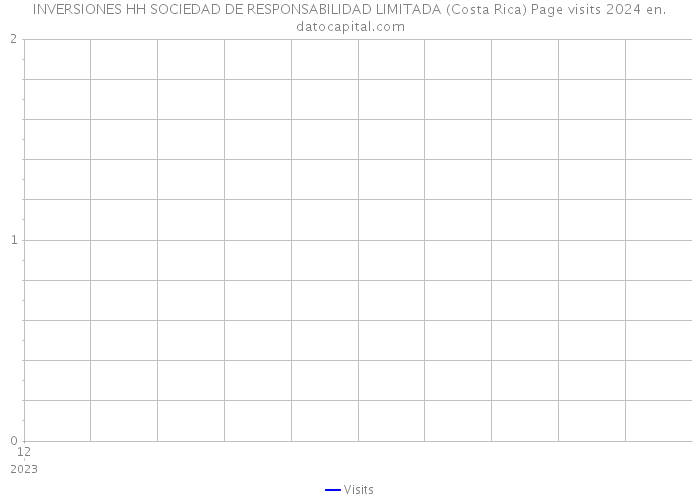 INVERSIONES HH SOCIEDAD DE RESPONSABILIDAD LIMITADA (Costa Rica) Page visits 2024 