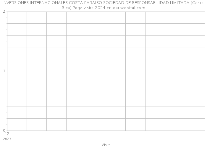 INVERSIONES INTERNACIONALES COSTA PARAISO SOCIEDAD DE RESPONSABILIDAD LIMITADA (Costa Rica) Page visits 2024 