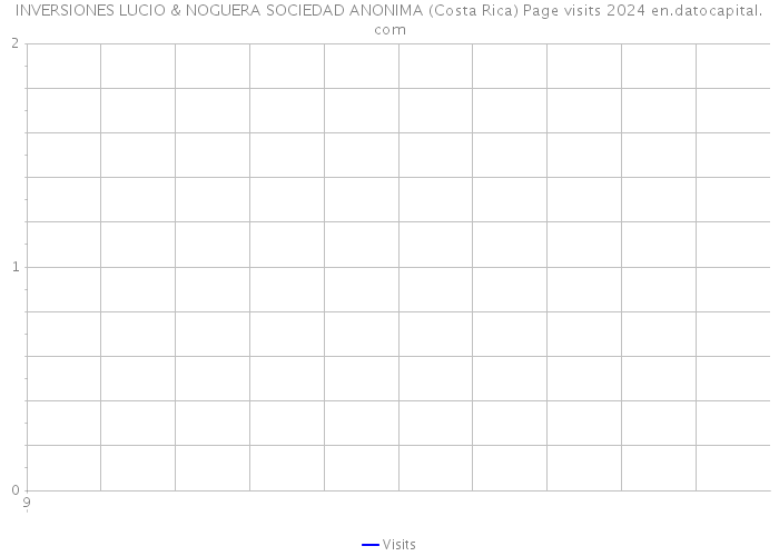 INVERSIONES LUCIO & NOGUERA SOCIEDAD ANONIMA (Costa Rica) Page visits 2024 