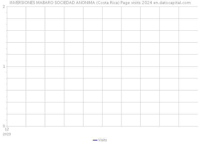 INVERSIONES MABARO SOCIEDAD ANONIMA (Costa Rica) Page visits 2024 