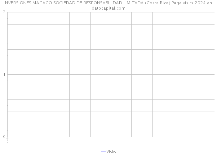 INVERSIONES MACACO SOCIEDAD DE RESPONSABILIDAD LIMITADA (Costa Rica) Page visits 2024 